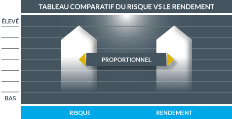 Tableau comparatif du risque vs rendement