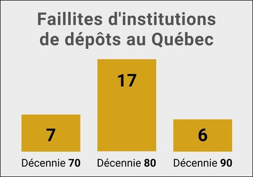 Graphique expliquant les faillites d'institutions de dépoôts au Québec; 7 durant la décennie 70, 17 pour la décennie 80 et 6 pour la décennie 90.