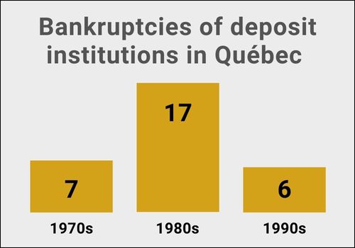 Bankruptcies of deposit institution in Québec. For the 1970s the number is 7, for the 1980s the number is 17 and for the 1990s the number is 6.