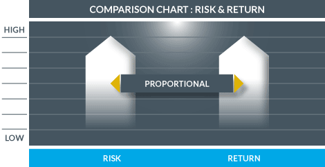 Comparison chart: risk and return