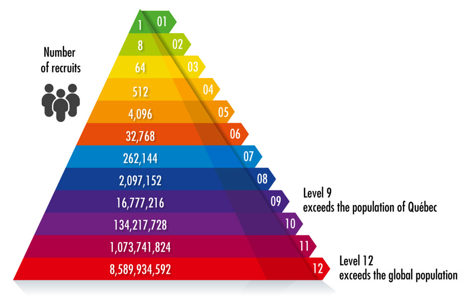 Pyramid illustrating 12 levels with the exponential number of recruits