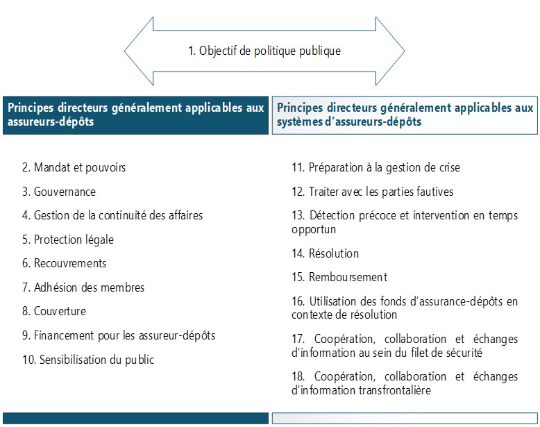 Restructuration des principes directeurs - Proposition soumise en consultation publique